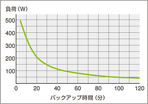 バックアップ時間