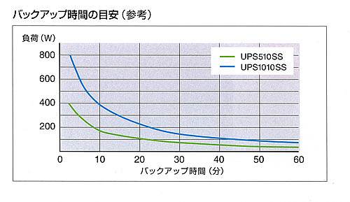 バックアップ時間