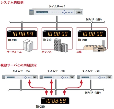 タイムディスプレイ構成図