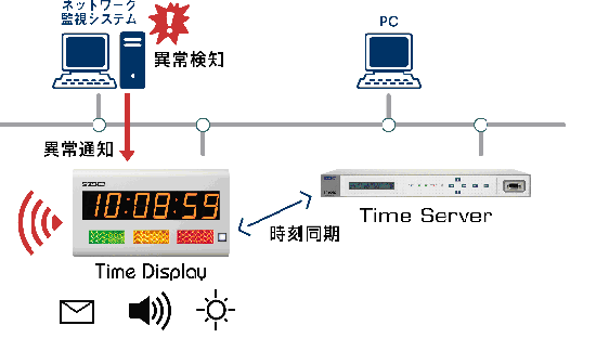 TD450システム構成例