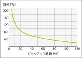 バックアップ時間