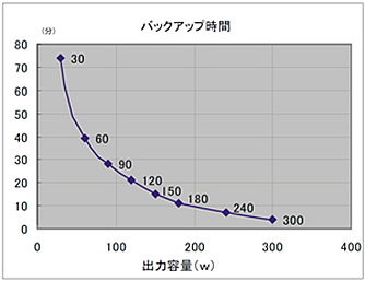 バックアップ時間